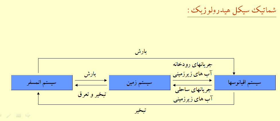 پاورپوینت فرایند های هيدرولوژیکي
